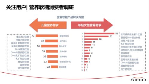 營養(yǎng)軟糖市場爆發(fā) 科技創(chuàng)新引領品類升級，科學內涵成迭代關鍵