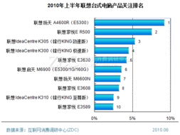 整體市場產品關注排行專項調研報告