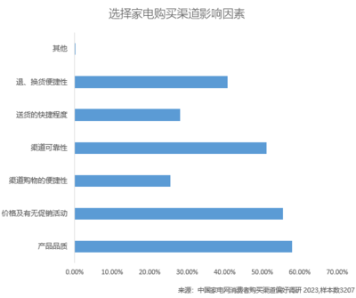 干貨! "消費者購買家電渠道選擇行為偏好問卷調查"結果出爐!